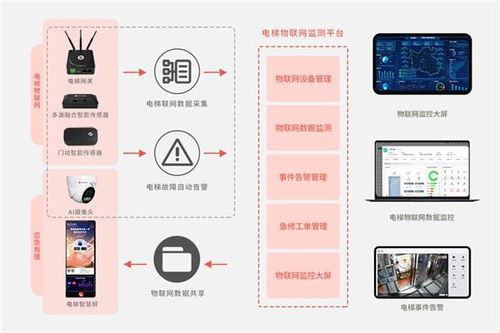魯邦通電梯物聯網解決方案 以專業實力助力電梯安全治理難題
